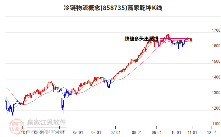 858735冷鏈物流贏家乾坤K線工具 858735冷鏈物流贏家乾坤K線工具
