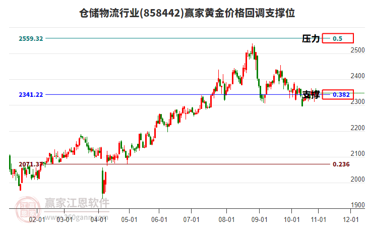 倉儲物流行業(yè)黃金價格回調(diào)支撐位工具 倉儲物流行業(yè)黃金價格回調(diào)支撐位工具