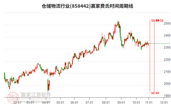 倉儲物流行業(yè)費氏時間周期線工具 倉儲物流行業(yè)費氏時間周期線工具
