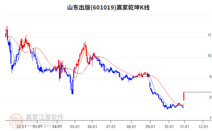 601019山東出版贏家乾坤K線工具