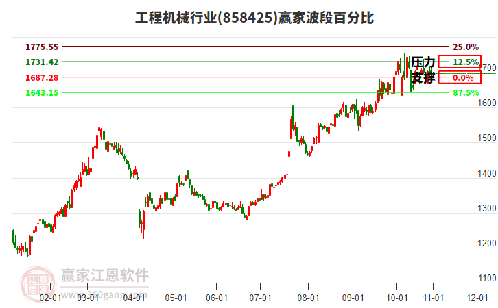 工程機(jī)械行業(yè)贏家波段百分比工具