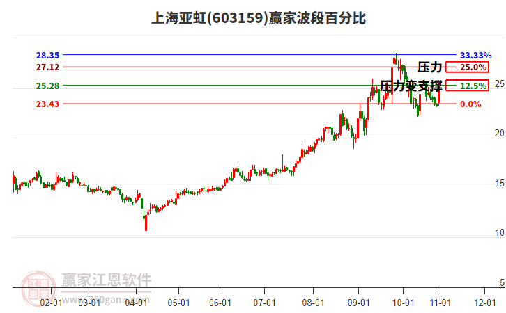 603159上海亞虹波段百分比工具
