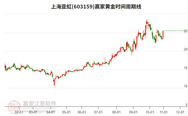 603159上海亞虹黃金時間周期線工具