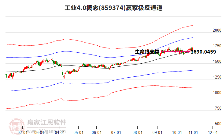859374工業(yè)4.0贏家極反通道工具