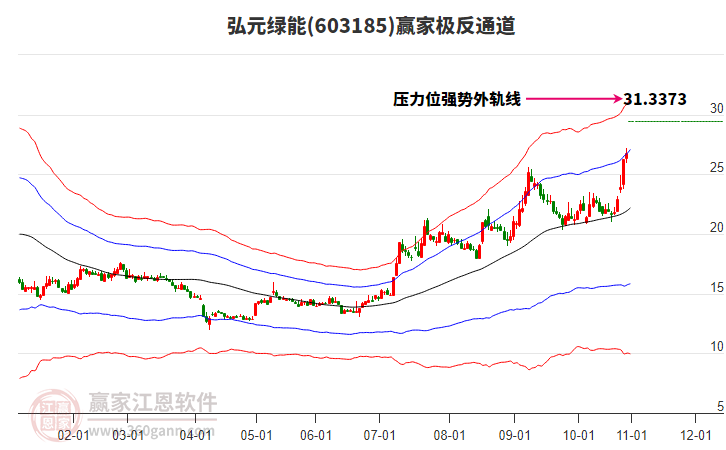 603185弘元綠能贏家極反通道工具
