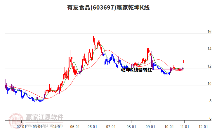 603697有友食品贏家乾坤K線工具