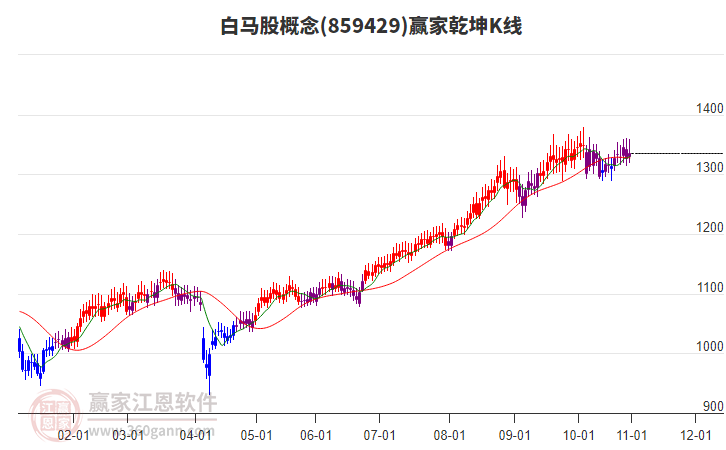 859429白馬股贏家乾坤K線工具