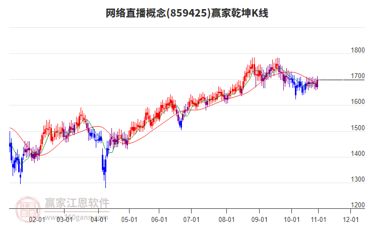 859425網(wǎng)絡(luò)直播贏家乾坤K線工具