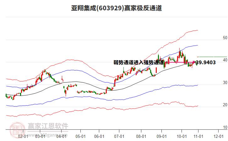 603929亞翔集成贏家極反通道工具
