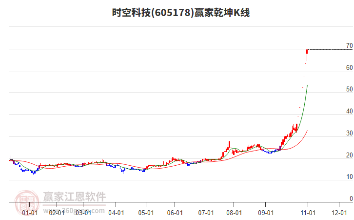 605178時空科技贏家乾坤K線工具