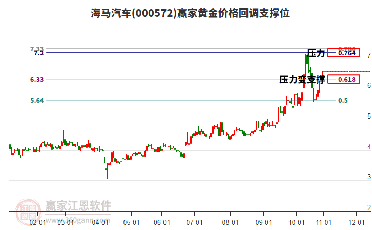 000572海馬汽車黃金價格回調(diào)支撐位工具