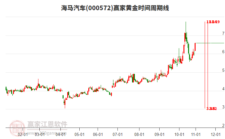 000572海馬汽車黃金時間周期線工具