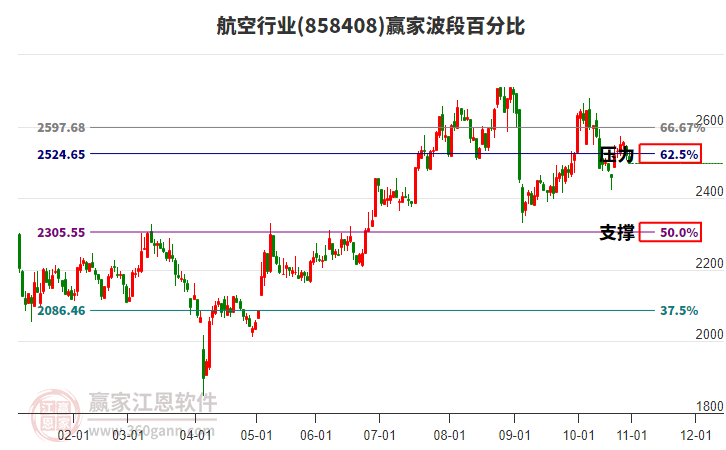 航空行業(yè)波段百分比工具 航空行業(yè)波段百分比工具