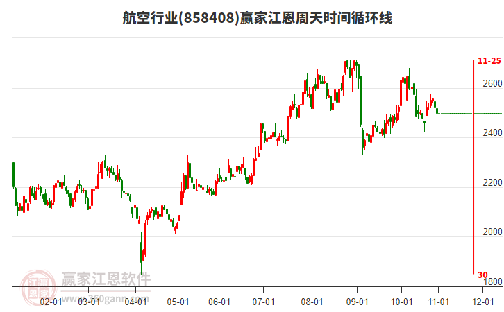 航空行業(yè)江恩周天時(shí)間循環(huán)線工具 航空行業(yè)江恩周天時(shí)間循環(huán)線工具