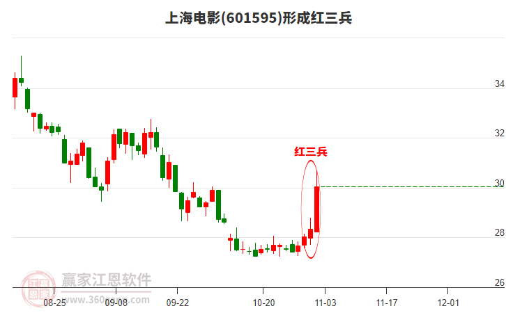 上海電影形成底部紅三兵形態(tài)