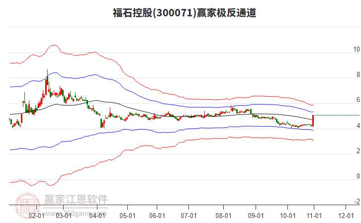 300071福石控股贏家極反通道工具