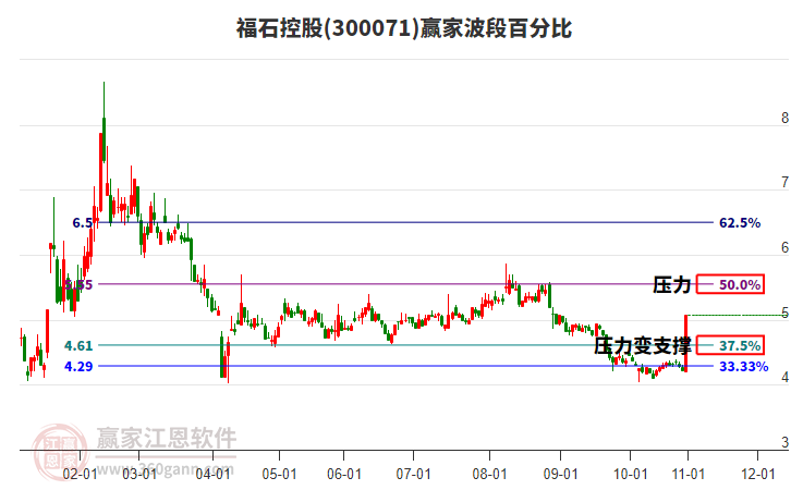 300071福石控股贏家波段百分比工具