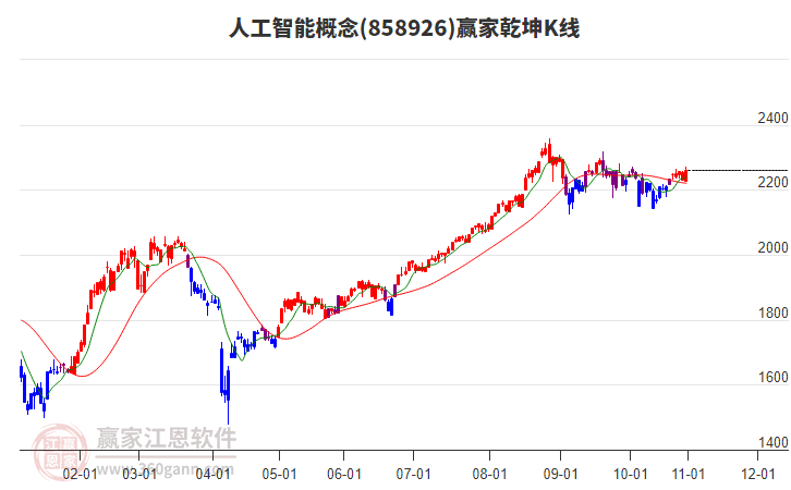 858926人工智能贏家乾坤K線工具