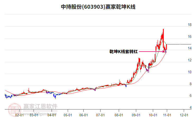 603903中持股份贏家乾坤K線工具