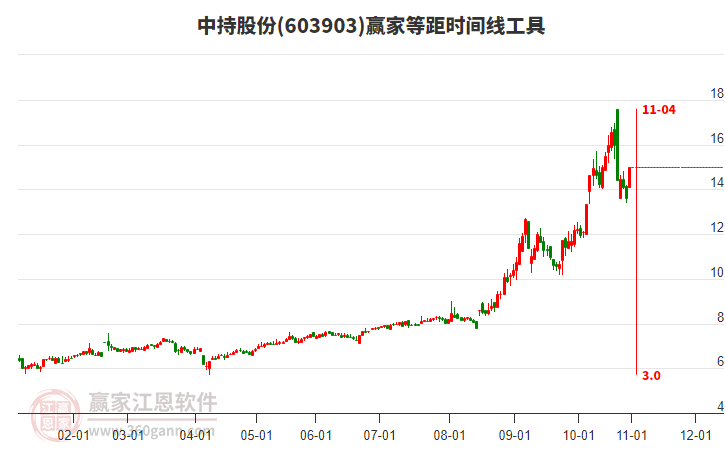 603903中持股份等距時間周期線工具