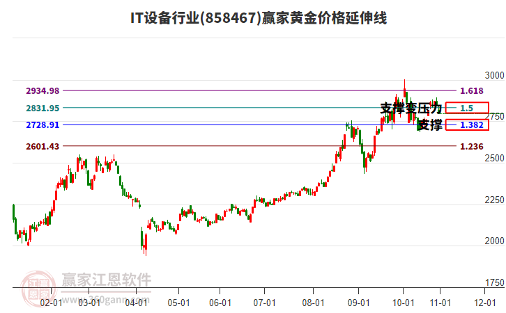IT設(shè)備行業(yè)黃金價(jià)格延伸線工具