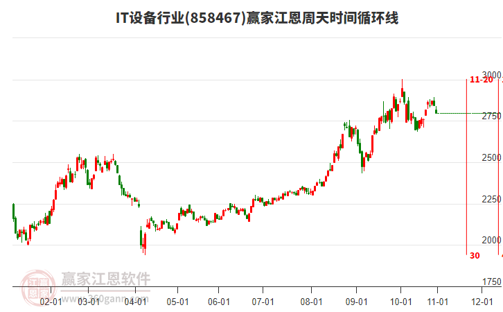 IT設(shè)備行業(yè)江恩周天時(shí)間循環(huán)線工具