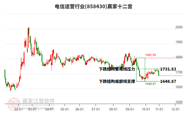 858430電信運(yùn)營贏家十二宮工具 858430電信運(yùn)營贏家十二宮工具