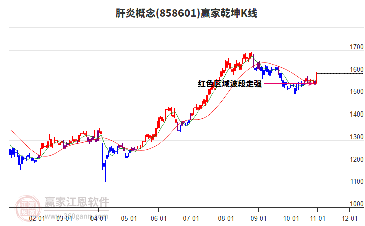 858601肝炎贏家乾坤K線工具