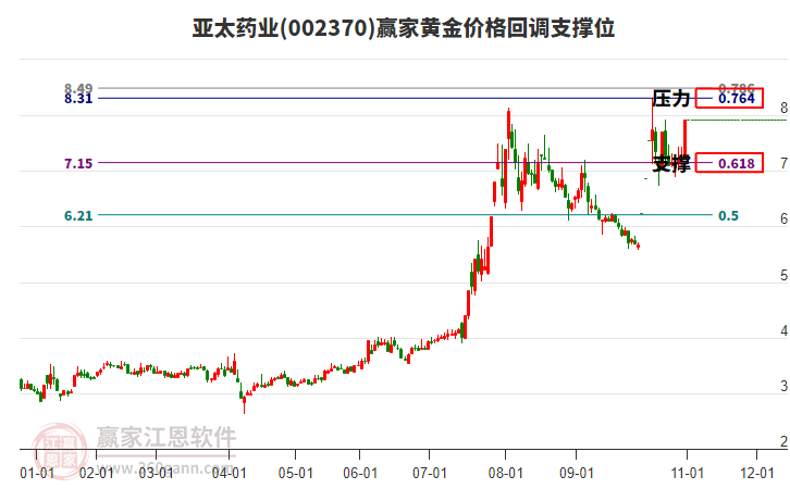 002370亞太藥業(yè)黃金價格回調(diào)支撐位工具