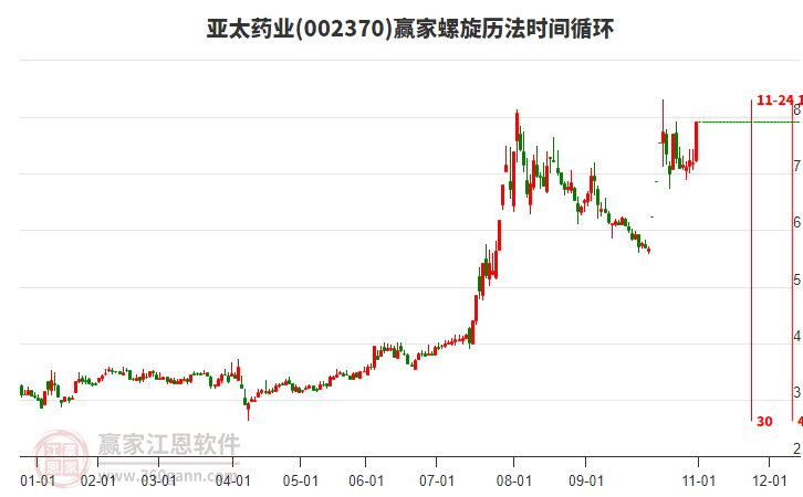 002370亞太藥業(yè)螺旋歷法時間循環(huán)工具