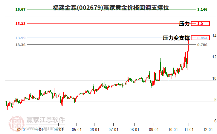 002679福建金森黃金價格回調(diào)支撐位工具
