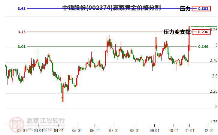 002374中銳股份黃金價格分割工具