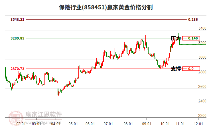 保險行業(yè)黃金價格分割工具 保險行業(yè)黃金價格分割工具
