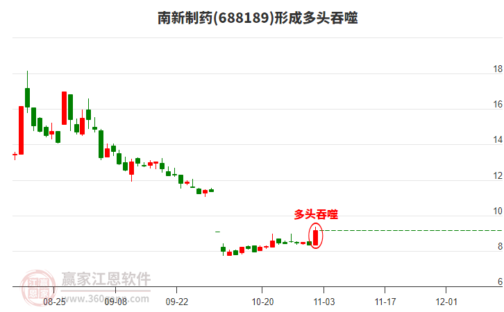 688189南新制藥形成多頭吞噬組合形態(tài) 688189南新制藥形成多頭吞噬組合形態(tài)