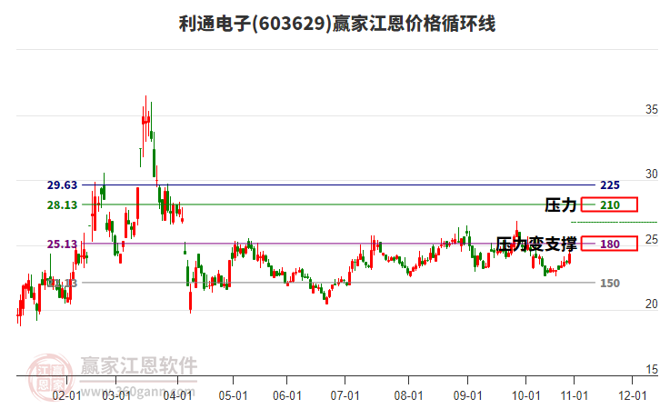 603629利通電子江恩價格循環(huán)線工具
