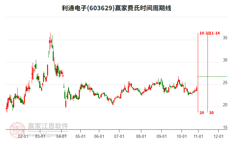603629利通電子費氏時間周期線工具