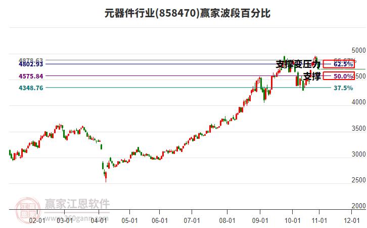 元器件行業(yè)贏家波段百分比工具 元器件行業(yè)贏家波段百分比工具