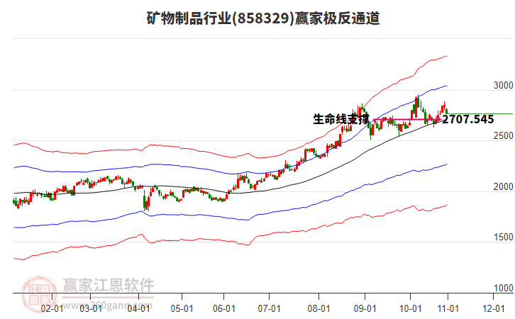 858329礦物制品贏家極反通道工具