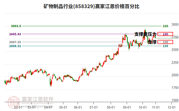 礦物制品行業(yè)江恩價(jià)格百分比工具