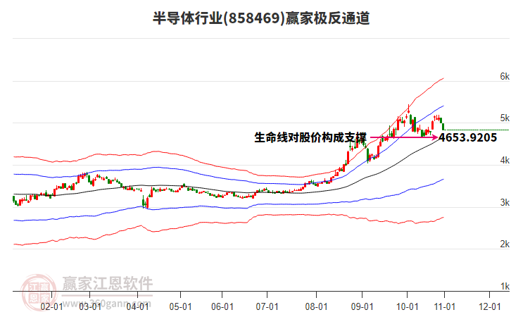 858469半導(dǎo)體贏家極反通道工具