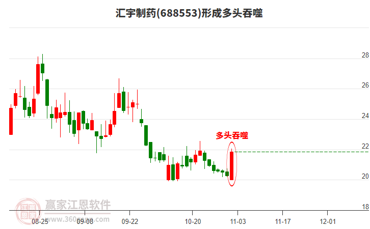 匯宇制藥形成陽包陰組合形態(tài)