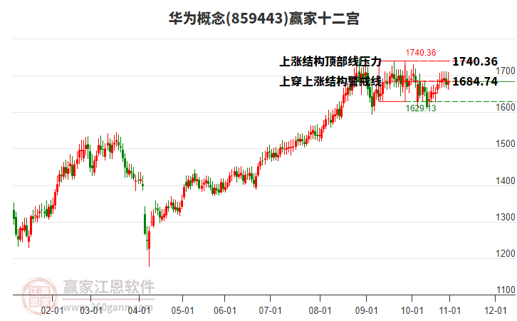 859443華為贏家十二宮工具 859443華為贏家十二宮工具