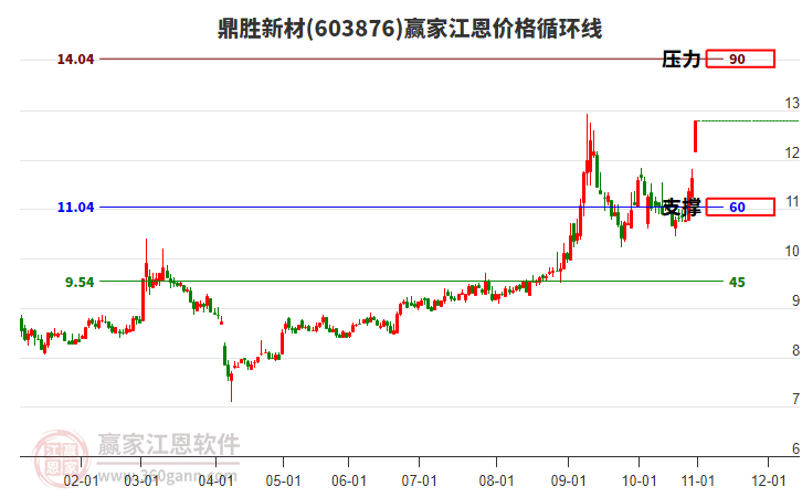603876鼎勝新材江恩價(jià)格循環(huán)線工具