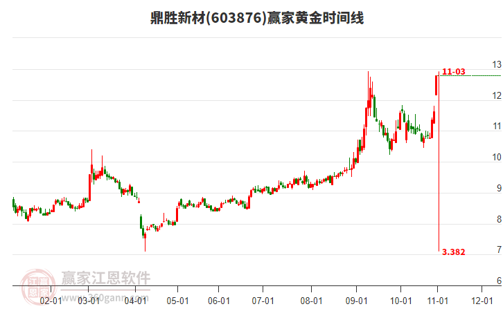 603876鼎勝新材黃金時(shí)間周期線工具