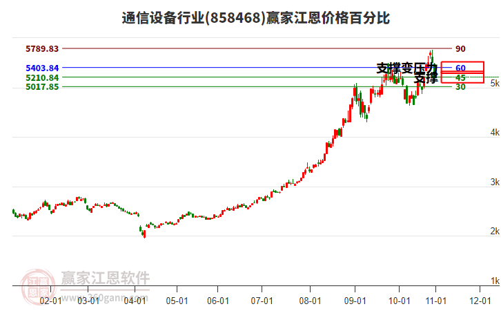通信設(shè)備行業(yè)江恩價(jià)格百分比工具 通信設(shè)備行業(yè)江恩價(jià)格百分比工具