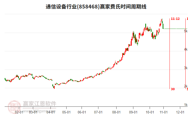 通信設(shè)備行業(yè)費(fèi)氏時(shí)間周期線工具 通信設(shè)備行業(yè)費(fèi)氏時(shí)間周期線工具