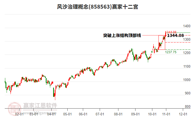 858563風(fēng)沙治理贏家十二宮工具