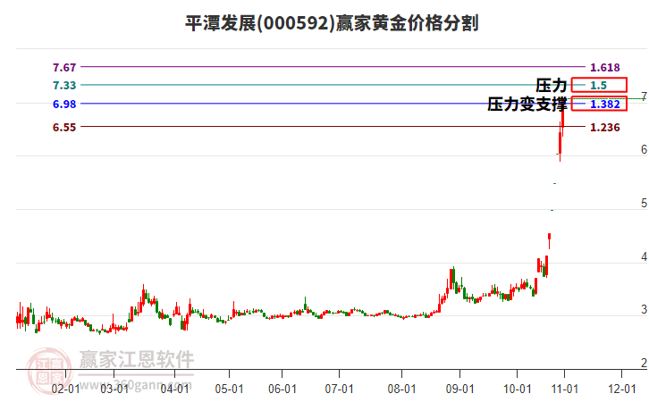 000592平潭發(fā)展黃金價格分割工具