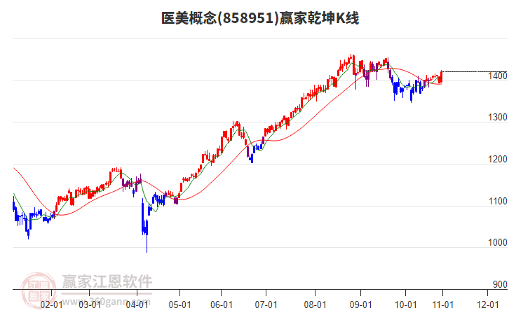 858951醫(yī)美贏家乾坤K線工具