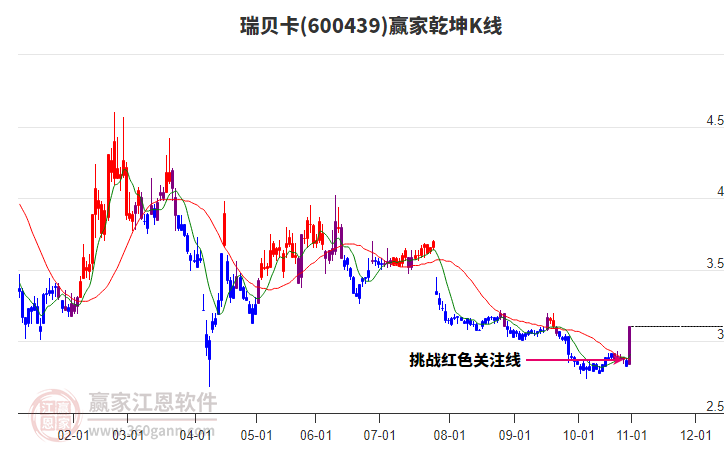 600439瑞貝卡贏家乾坤K線工具